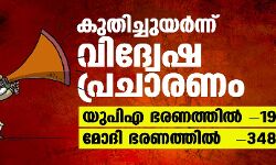 ഇന്ത്യയില്‍ കുതിച്ചുയര്‍ന്ന് വിദ്വേഷ പ്രചാരണം; യുപിഎ ഭരണത്തില്‍-19, മോദി ഭരണത്തില്‍-348