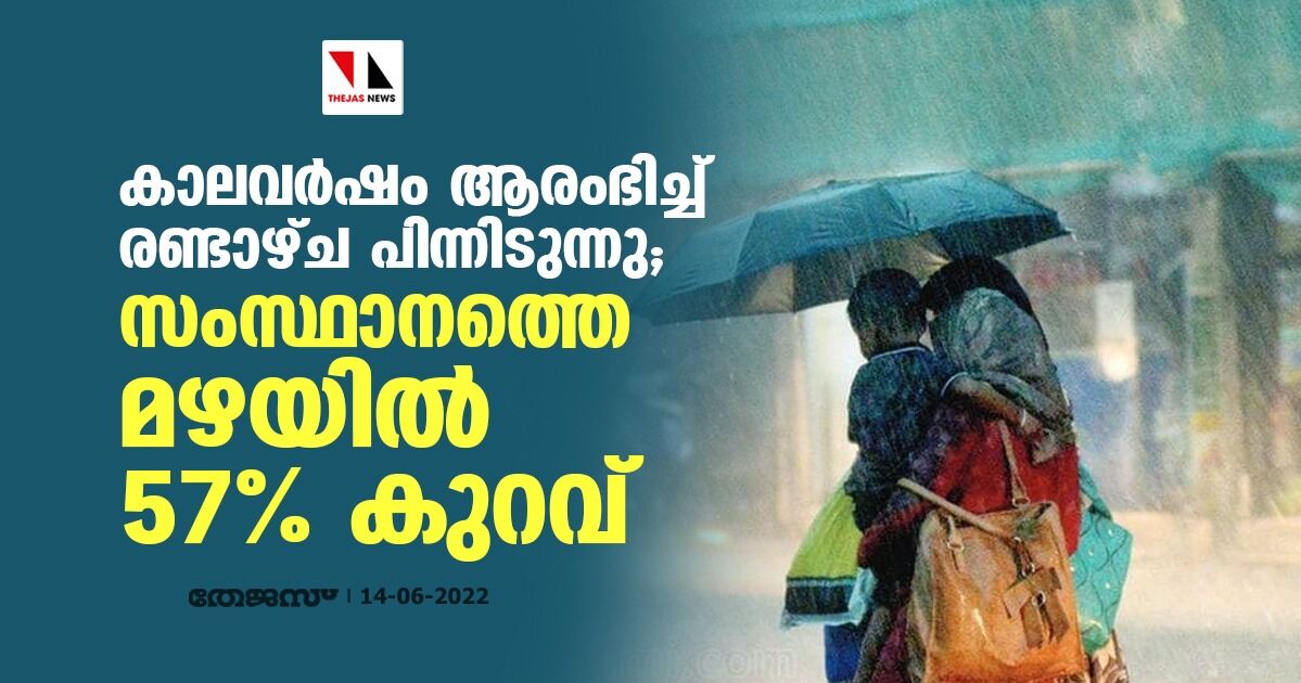 കാലവര്ഷം ആരംഭിച്ച് രണ്ടാഴ്ച പിന്നിടുന്നു; സംസ്ഥാനത്തെ മഴയില് 57 ശതമാനം കുറവ് കാലവര്ഷം ആരംഭിച്ച് രണ്ടാഴ്ച പിന്നിടുന്നു; സംസ്ഥാനത്തെ മഴയില് 57 ശതമാനം കുറവ്