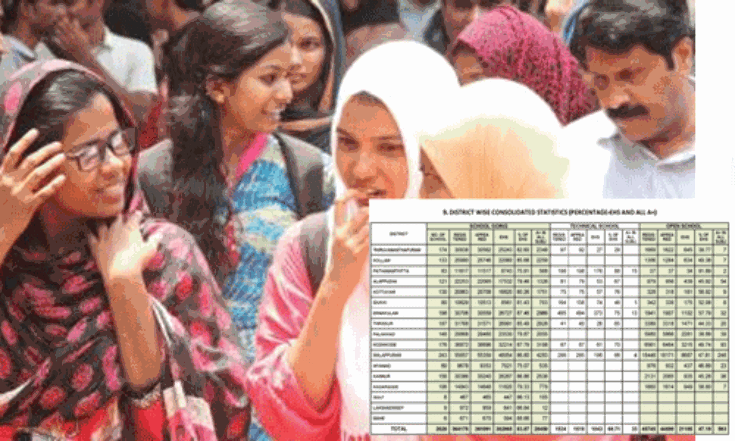 വീണ്ടും എ പ്ലസ് തിളക്കത്തില് മലപ്പുറം ജില്ല; 86.80 ശതമാനം വിജയം വീണ്ടും എ പ്ലസ് തിളക്കത്തില് മലപ്പുറം ജില്ല; 86.80 ശതമാനം വിജയം