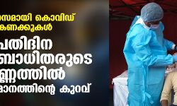 ആശ്വാസമായി കൊവിഡ് കണക്കുകള്‍;പ്രതിദിന രോഗബാധിതരുടെ എണ്ണത്തില്‍ 30 ശതമാനത്തിന്റെ കുറവ്