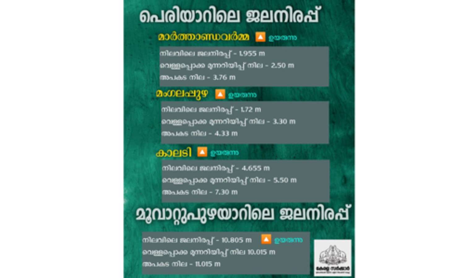 മഴക്കെടുതി: എറണാകുളം ജില്ലയില് 21 ദുരിതാശ്വാസ ക്യാംപുകള് തുറന്നു;788 പേര് ക്യാംപുകളില് മഴക്കെടുതി: എറണാകുളം ജില്ലയില് 21 ദുരിതാശ്വാസ ക്യാംപുകള് തുറന്നു;788 പേര് ക്യാംപുകളില്