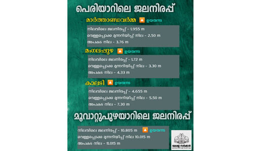 മഴക്കെടുതി: എറണാകുളം ജില്ലയില്‍ 21 ദുരിതാശ്വാസ ക്യാംപുകള്‍ തുറന്നു;788 പേര്‍ ക്യാംപുകളില്‍