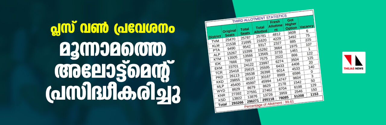 പ്ലസ് വണ്‍ പ്രവേശനം: മൂന്നാമത്തെ അലോട്ട്‌മെന്റ് പ്രസിദ്ധീകരിച്ചു