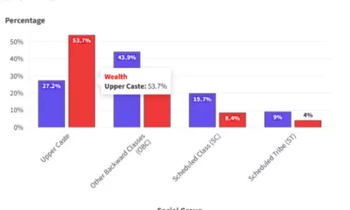 ഇന്ത്യയിലെ ശതകോടീശ്വരന്‍മാരില്‍ 85 ശതമാനം മേല്‍ജാതിക്കാര്‍; പട്ടികവര്‍ഗക്കാര്‍ ആരുമില്ല