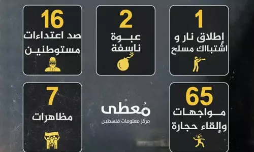 വെസ്റ്റ്ബാങ്കില് ഈ ആഴ്ച നടന്നത് 91 ചെറുത്തുനില്പ്പ് പ്രവര്ത്തനങ്ങള് വെസ്റ്റ്ബാങ്കില് ഈ ആഴ്ച നടന്നത് 91 ചെറുത്തുനില്പ്പ് പ്രവര്ത്തനങ്ങള്