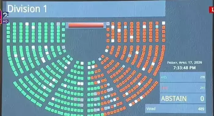വനിതാ സംവരണ ഭേദഗതി ബില്ല് ലോക്‌സഭയില്‍ പരാജയപ്പെട്ടു